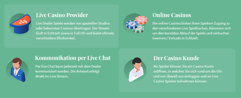 Infografik: Live Online Casinos in Schleswig-Holstein: so geht‘s